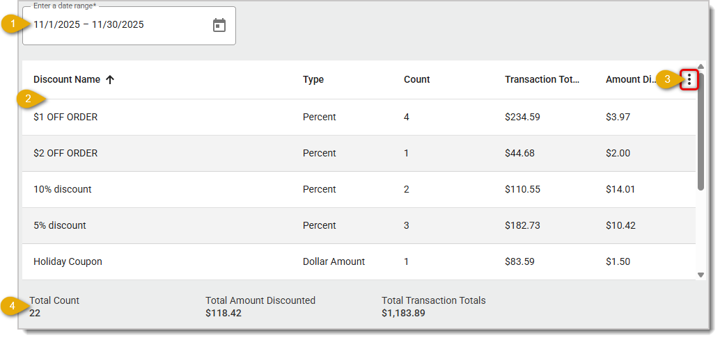 Image showing the Discount Sales Report in the Customers and Discounts area of the  Back End with major features highlighted..
