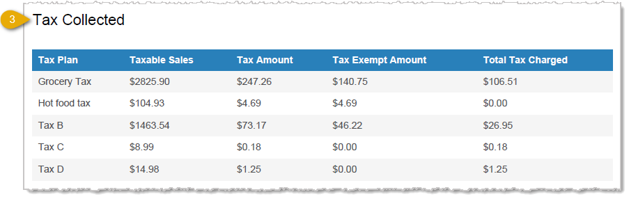 Image showing the Tax Collected section of the End of Day Report in the POS Back End.