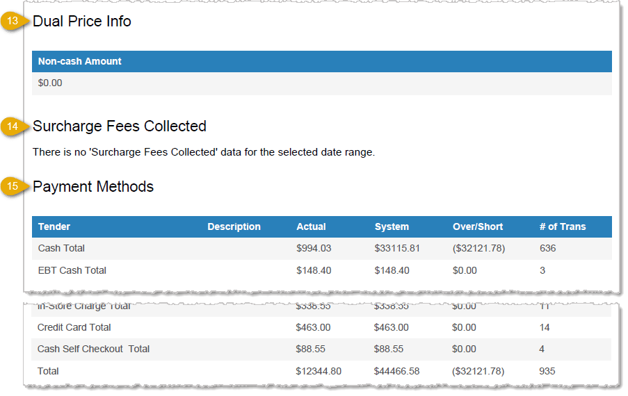 Image showing the Dual Price, Surcharge Fees Collected, and Payment Methods sections of the End of Day Report in the POS Back End.