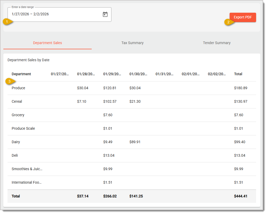 Image showing the End of Week Report in the Sales Reports area of the  Back End with major features highlighted..