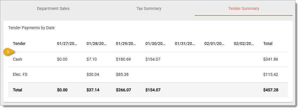 Image showing the Tender Summary tab of the End of Week report in the  POS Back End.