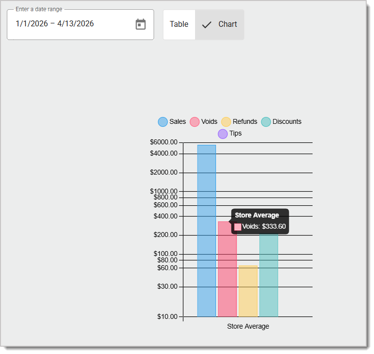 Image of the Chart viewing mode in the  Employees Report.