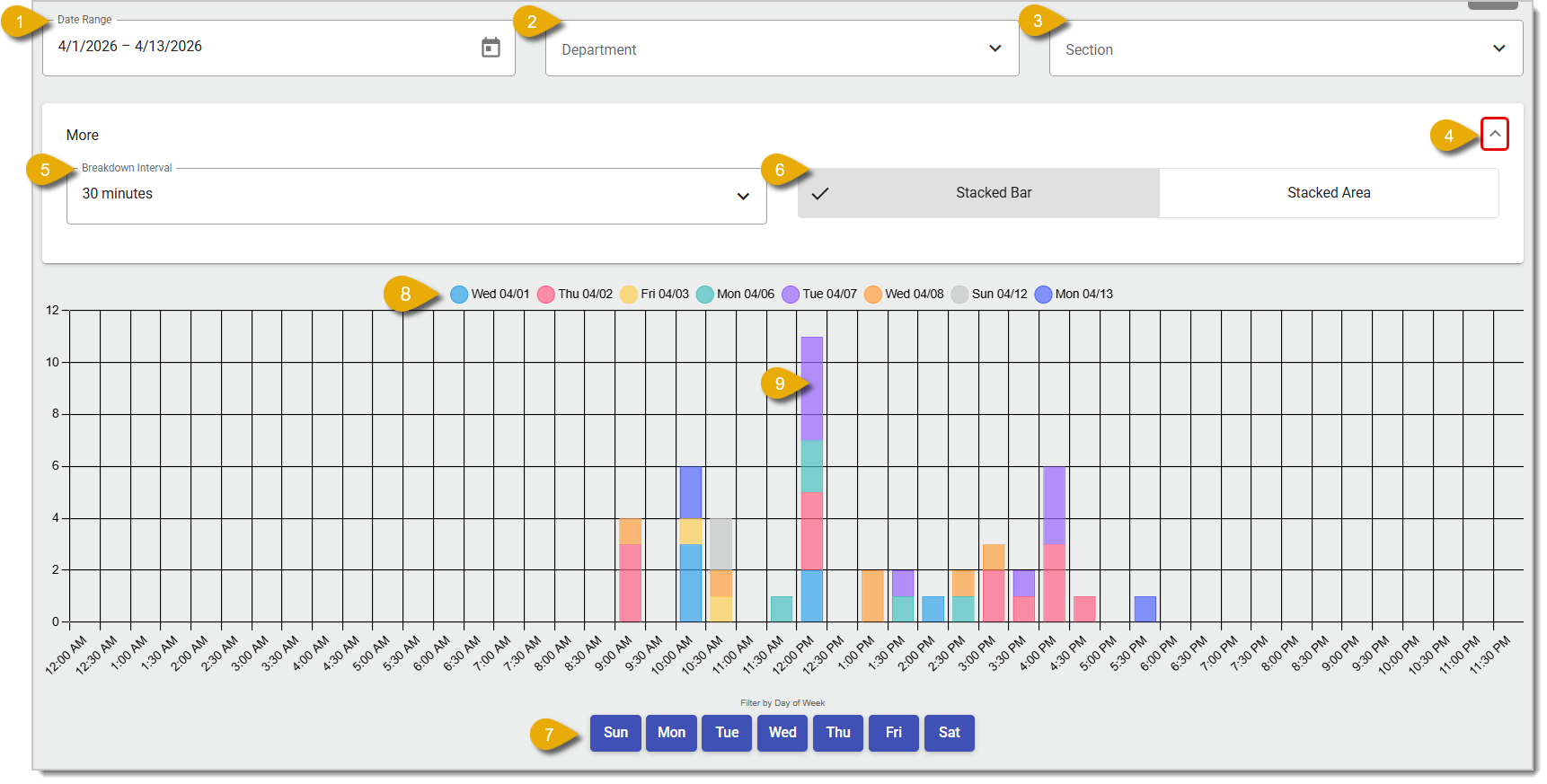 Image of the Hourly Sales Report in the  Back End.