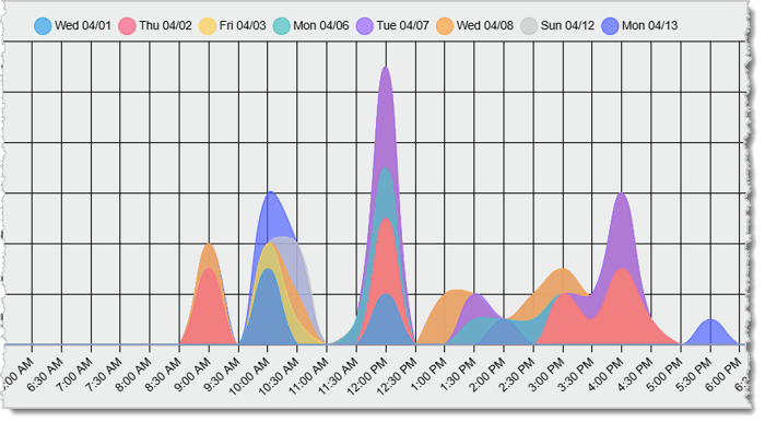 Image showing the Stacked Area view in the Hourly Sales Report of the  Back End.