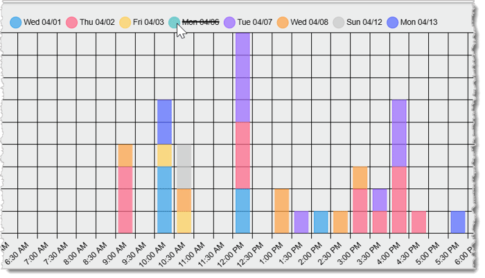 Image showing the Stacked Area view with a date omitted in the Hourly Sales Report of the  Back End.
