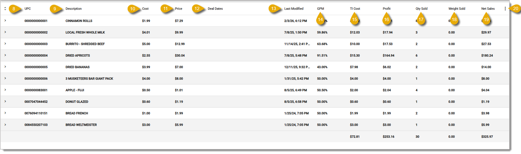 Image showing the columns of the Product Sales report data table in the  system's Back End.