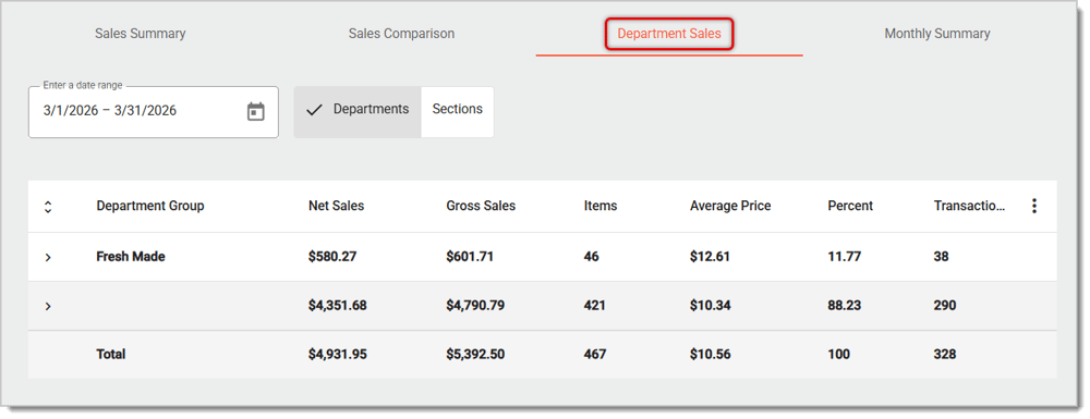 Image of the Department Sales viewing mode in the Store Sales reports area of the  Back End. The Department Sales tab and the Date Range field are highlighted in this image.