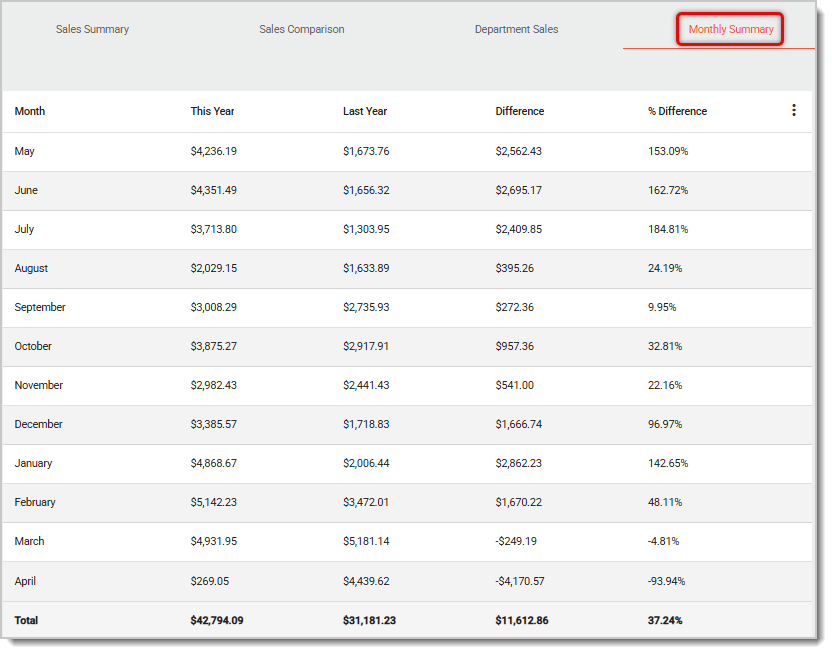 Image of the Monthly Summary report in the Store Sales area of the  Back End.