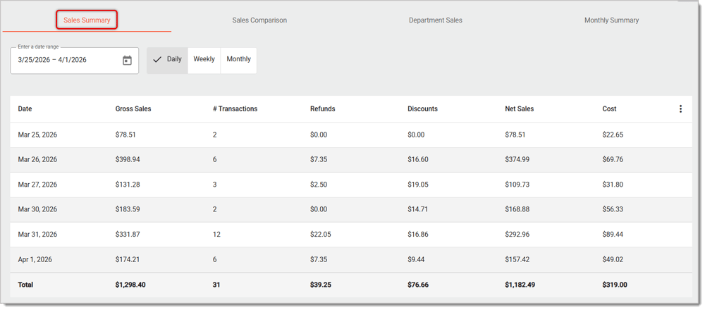 Image of the Sales Summary viewing mode in the Store Sales area of the  Back End. The Sales Summary tab is highlighted in this image.